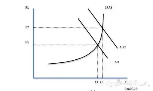 alevel经济学中微观经济和宏观经济的差异
