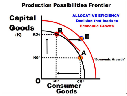 A-level经济Unit 1考试中最常画的图