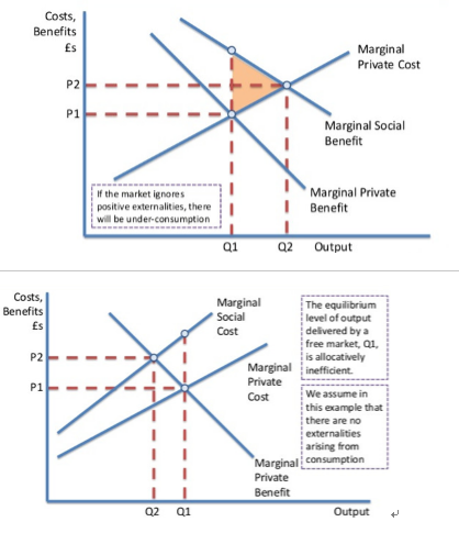 A-level经济Unit 1考试中最常画的图