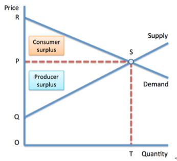 A-level经济Unit 1考试中最常画的图