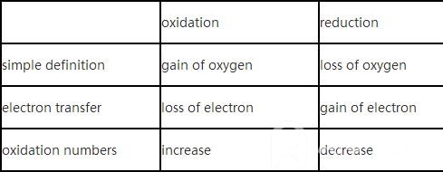 A-Level化学备考知识点：氧化还原反应与电解反应